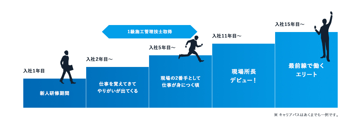 入社後のキャリアパス 入社1年目 新人研修期間→入社2年目～ 仕事を覚えてきてやりがいが出てくる → 入社5年目～ 現場の2番手として仕事が身につく頃→ 入社11年目～ 現場所長デビュー！→ 入社15年目～最前線で働くエリート